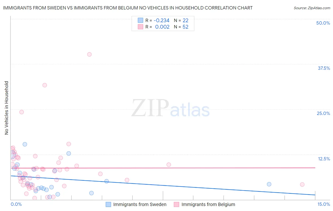 Immigrants from Sweden vs Immigrants from Belgium No Vehicles in Household
