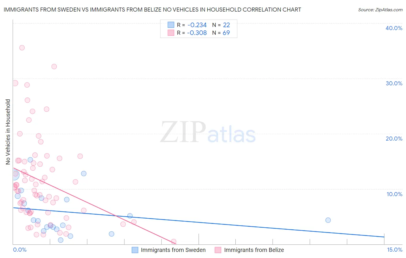 Immigrants from Sweden vs Immigrants from Belize No Vehicles in Household