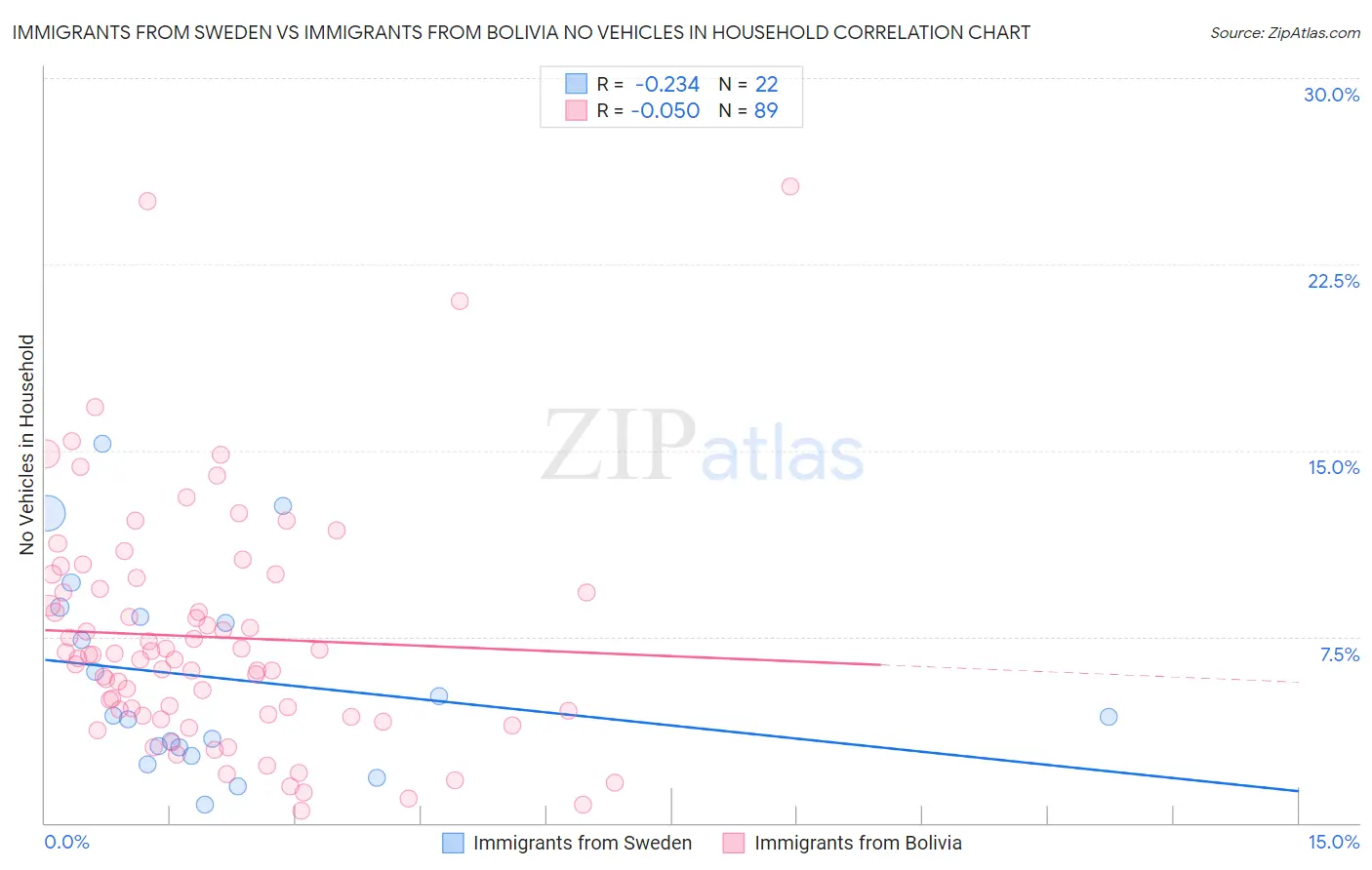 Immigrants from Sweden vs Immigrants from Bolivia No Vehicles in Household