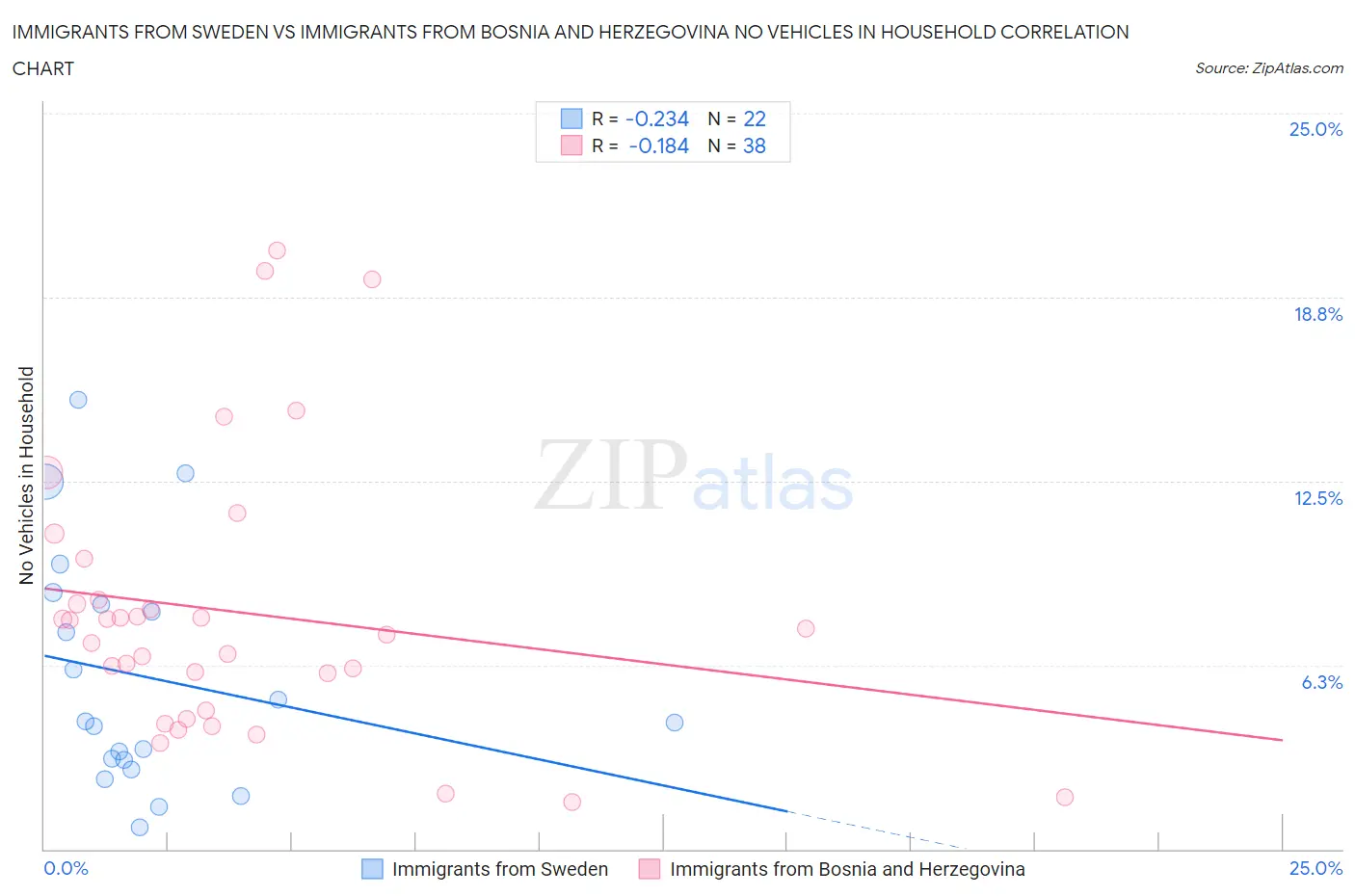 Immigrants from Sweden vs Immigrants from Bosnia and Herzegovina No Vehicles in Household