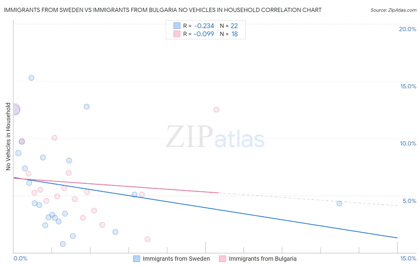 Immigrants from Sweden vs Immigrants from Bulgaria No Vehicles in Household