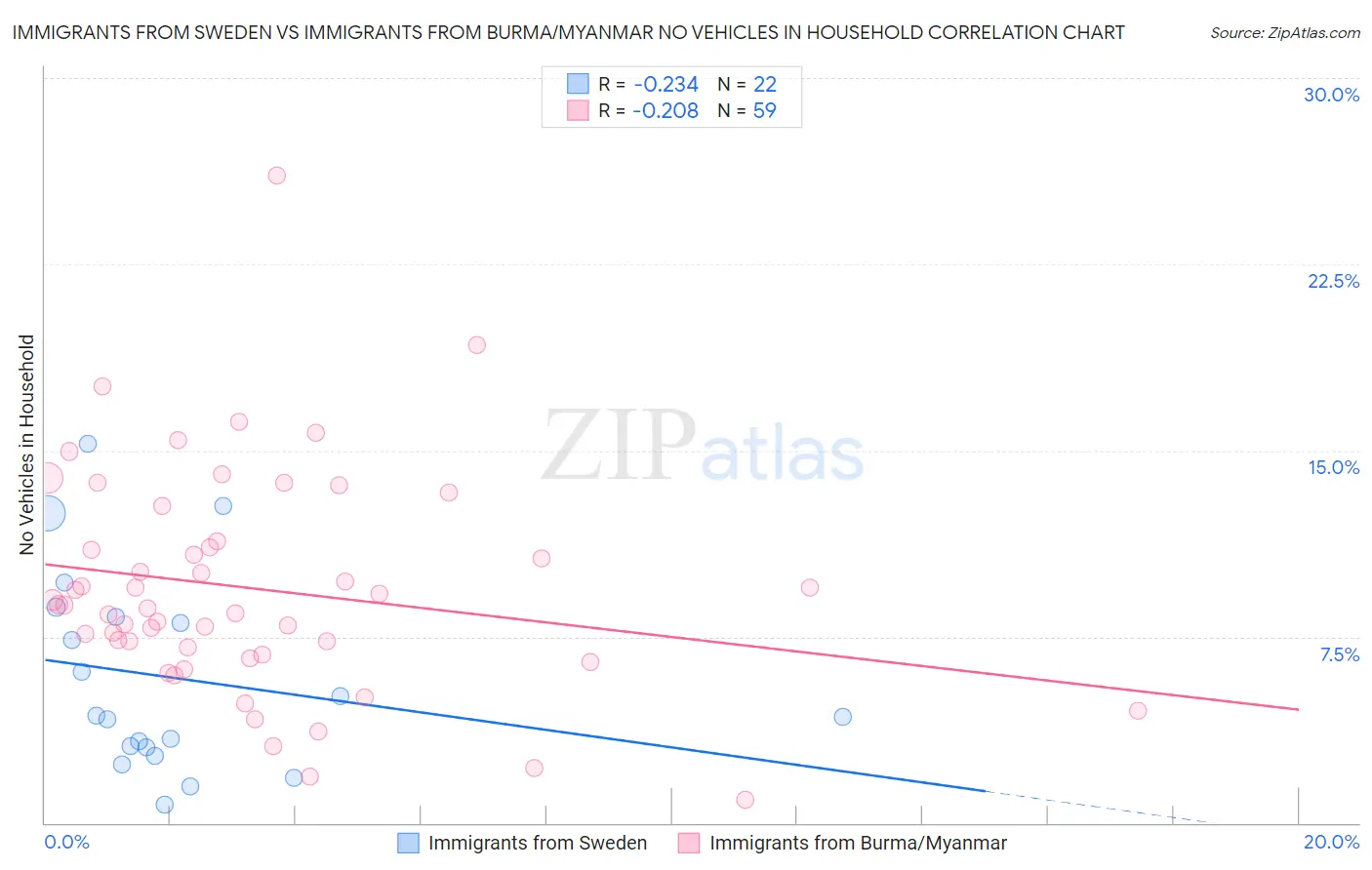 Immigrants from Sweden vs Immigrants from Burma/Myanmar No Vehicles in Household
