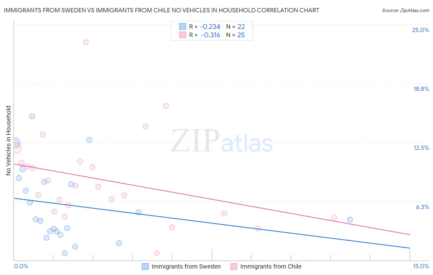 Immigrants from Sweden vs Immigrants from Chile No Vehicles in Household
