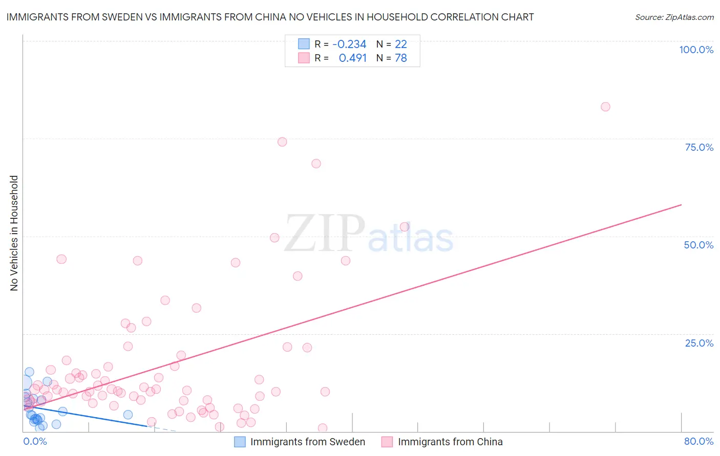 Immigrants from Sweden vs Immigrants from China No Vehicles in Household