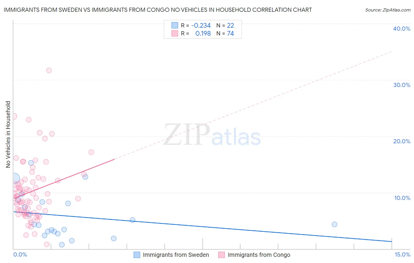 Immigrants from Sweden vs Immigrants from Congo No Vehicles in Household