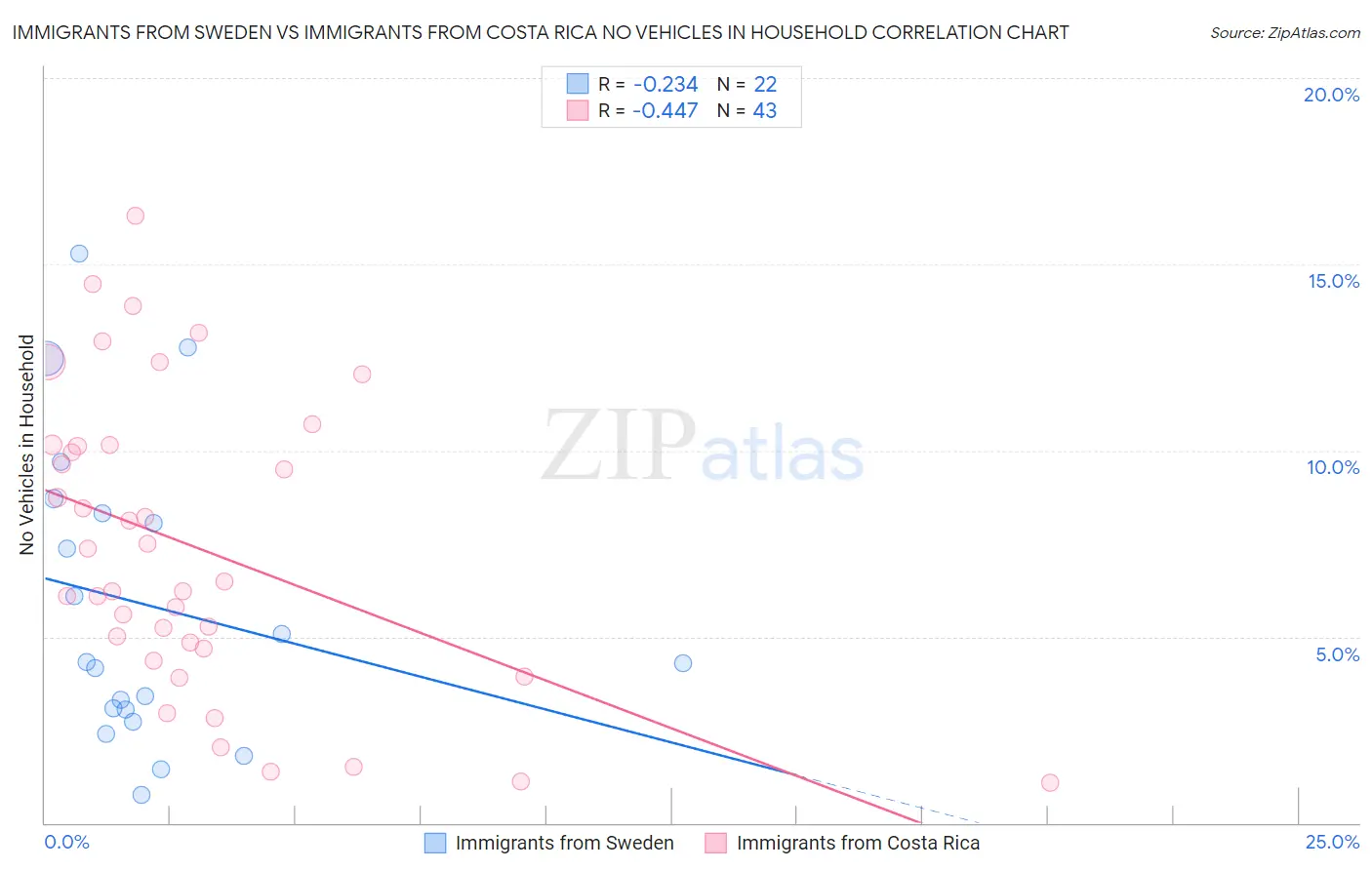 Immigrants from Sweden vs Immigrants from Costa Rica No Vehicles in Household