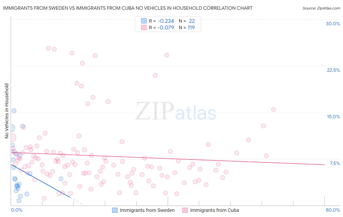 Immigrants from Sweden vs Immigrants from Cuba No Vehicles in Household