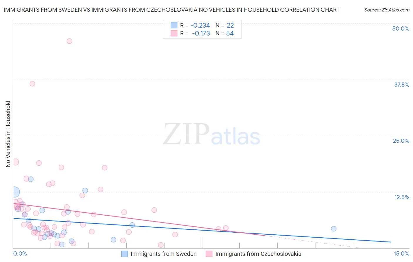 Immigrants from Sweden vs Immigrants from Czechoslovakia No Vehicles in Household