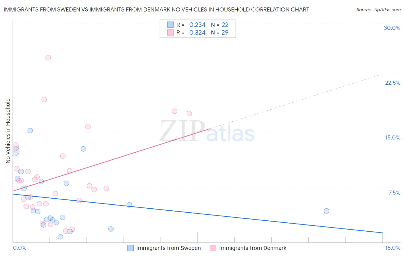 Immigrants from Sweden vs Immigrants from Denmark No Vehicles in Household