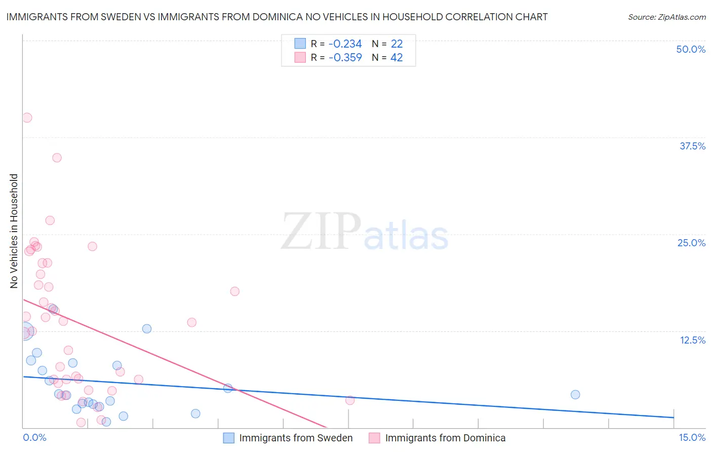 Immigrants from Sweden vs Immigrants from Dominica No Vehicles in Household