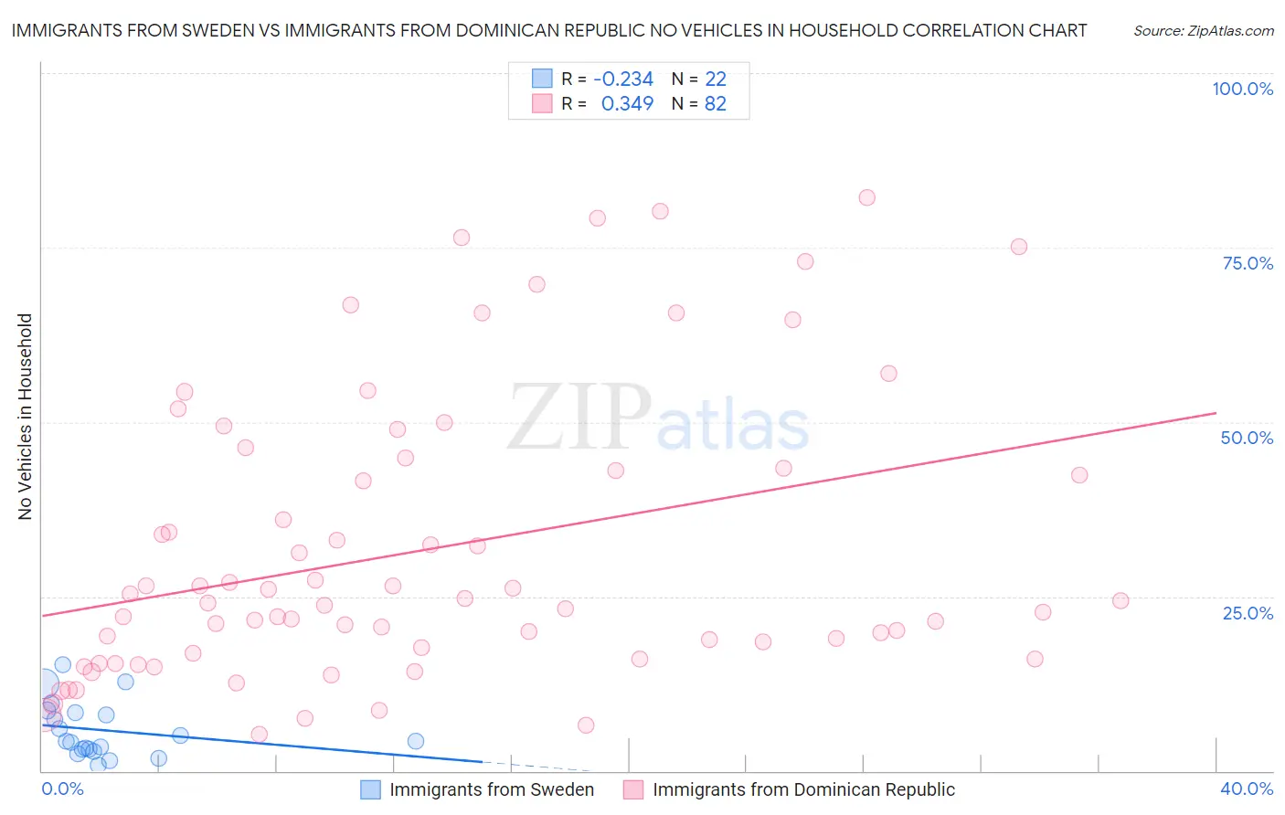 Immigrants from Sweden vs Immigrants from Dominican Republic No Vehicles in Household