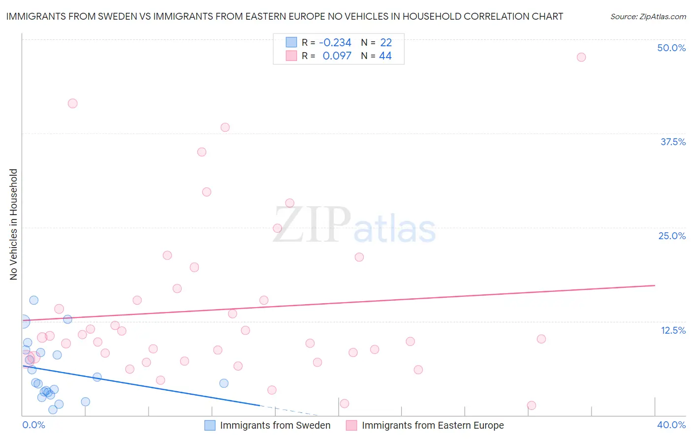 Immigrants from Sweden vs Immigrants from Eastern Europe No Vehicles in Household