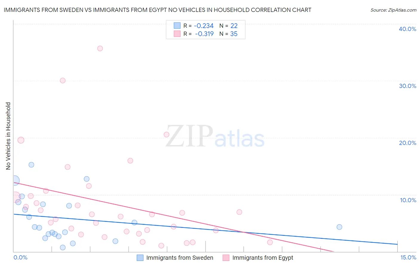 Immigrants from Sweden vs Immigrants from Egypt No Vehicles in Household