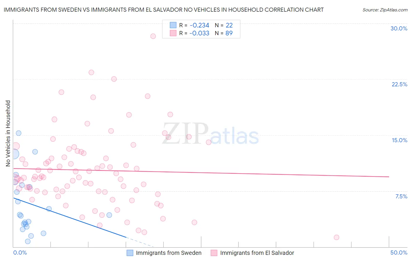 Immigrants from Sweden vs Immigrants from El Salvador No Vehicles in Household