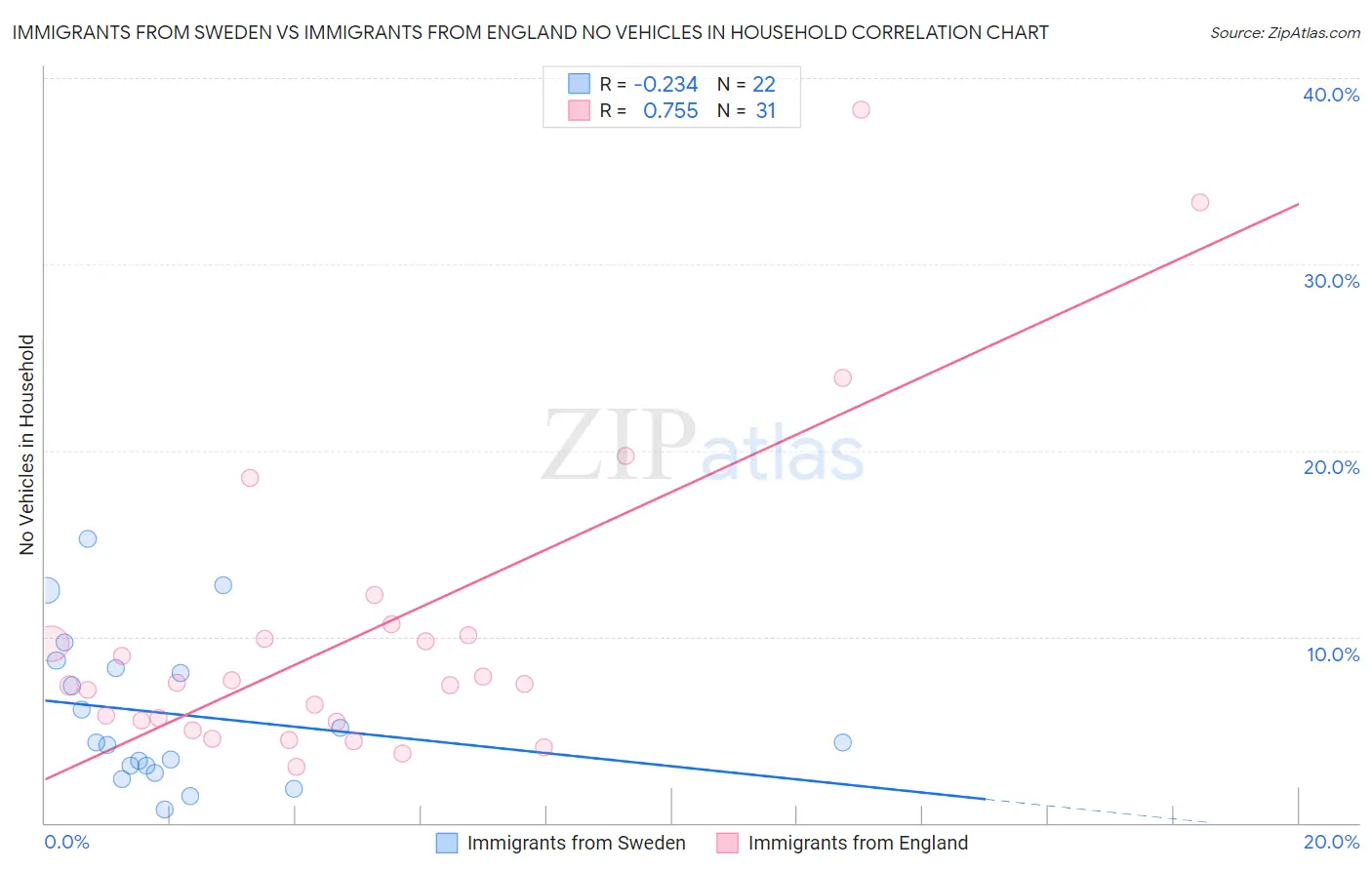 Immigrants from Sweden vs Immigrants from England No Vehicles in Household