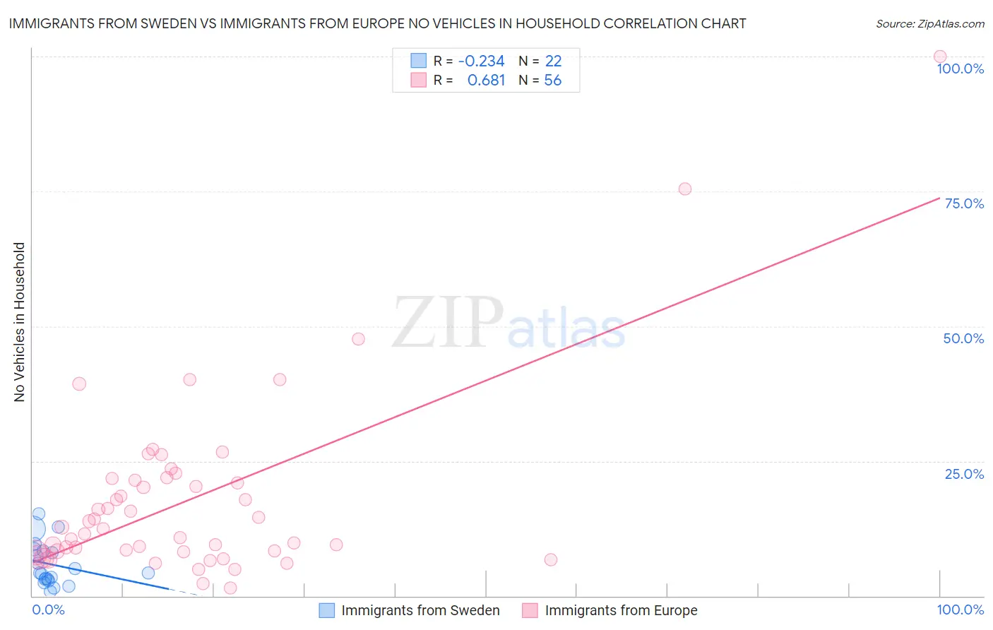Immigrants from Sweden vs Immigrants from Europe No Vehicles in Household