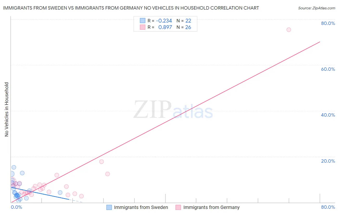 Immigrants from Sweden vs Immigrants from Germany No Vehicles in Household