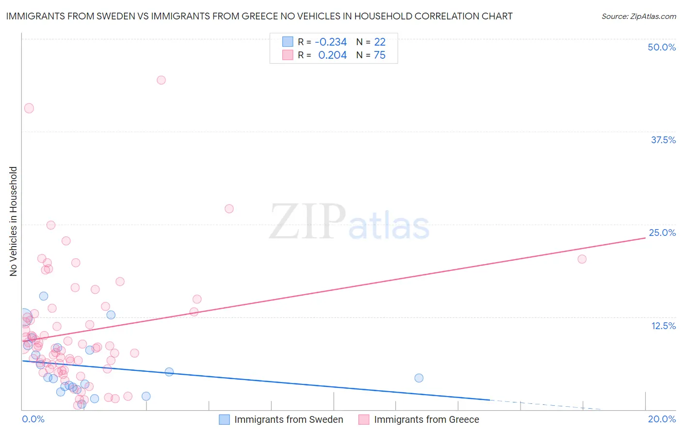 Immigrants from Sweden vs Immigrants from Greece No Vehicles in Household