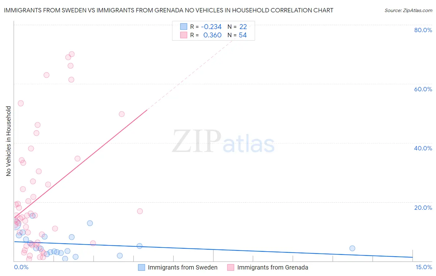 Immigrants from Sweden vs Immigrants from Grenada No Vehicles in Household