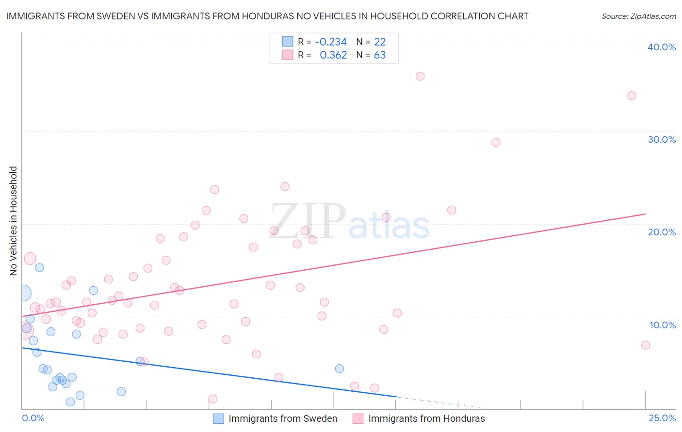 Immigrants from Sweden vs Immigrants from Honduras No Vehicles in Household