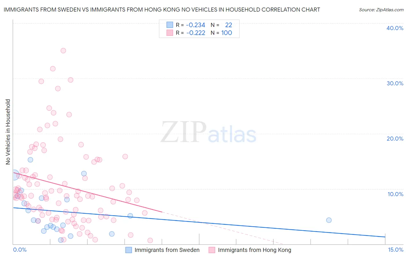 Immigrants from Sweden vs Immigrants from Hong Kong No Vehicles in Household
