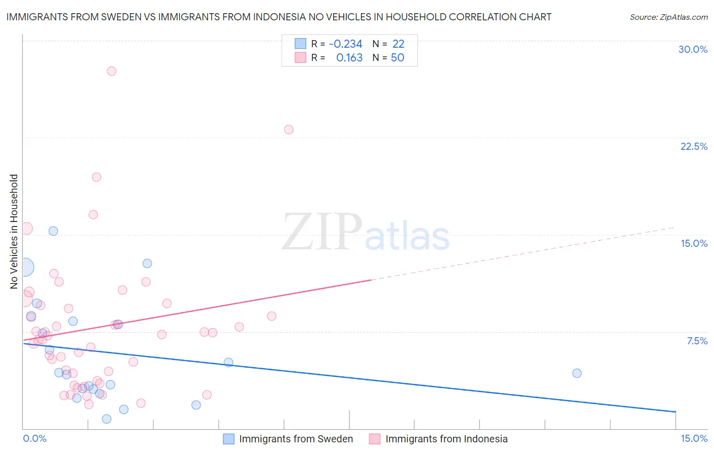 Immigrants from Sweden vs Immigrants from Indonesia No Vehicles in Household