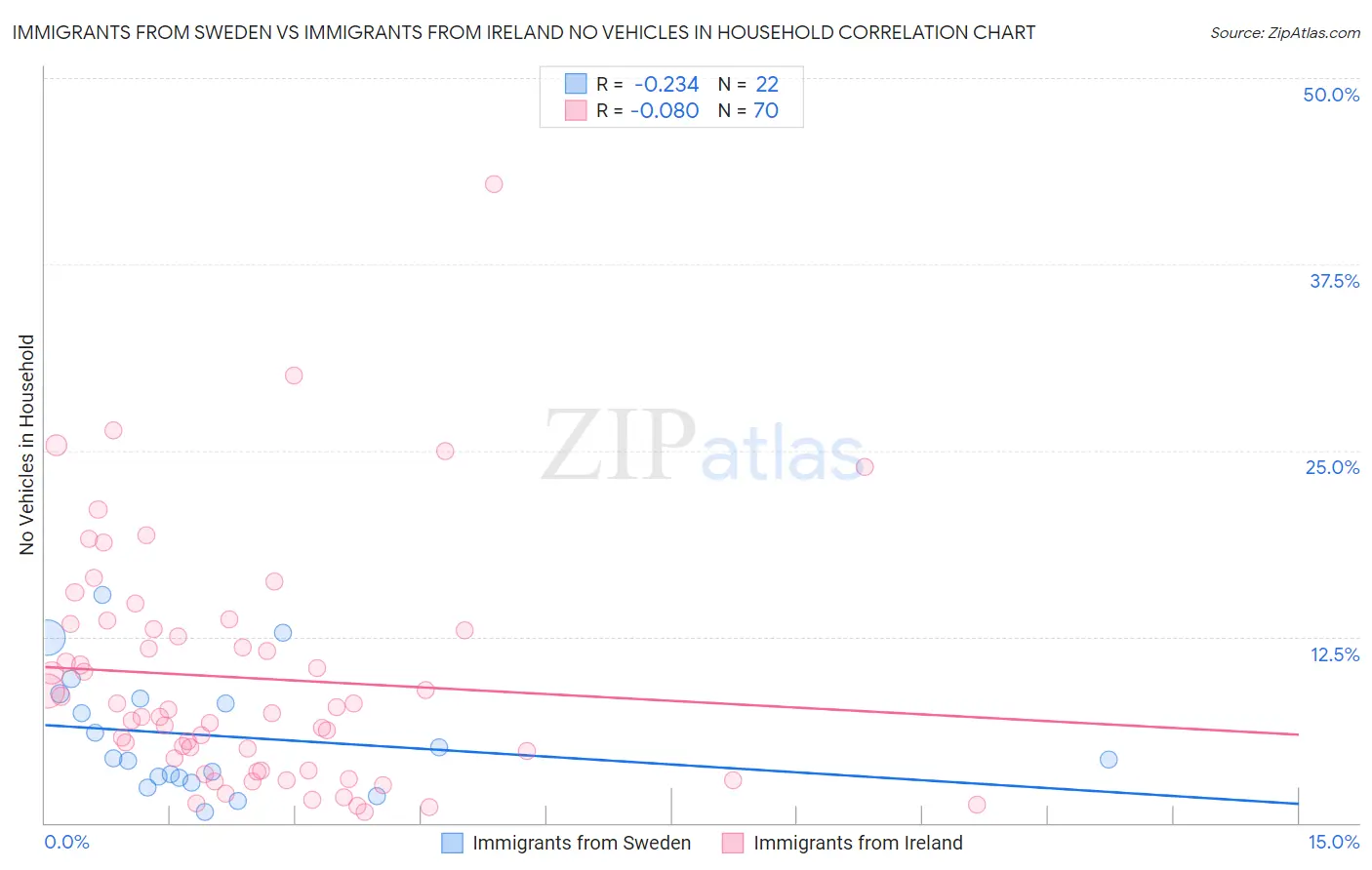 Immigrants from Sweden vs Immigrants from Ireland No Vehicles in Household
