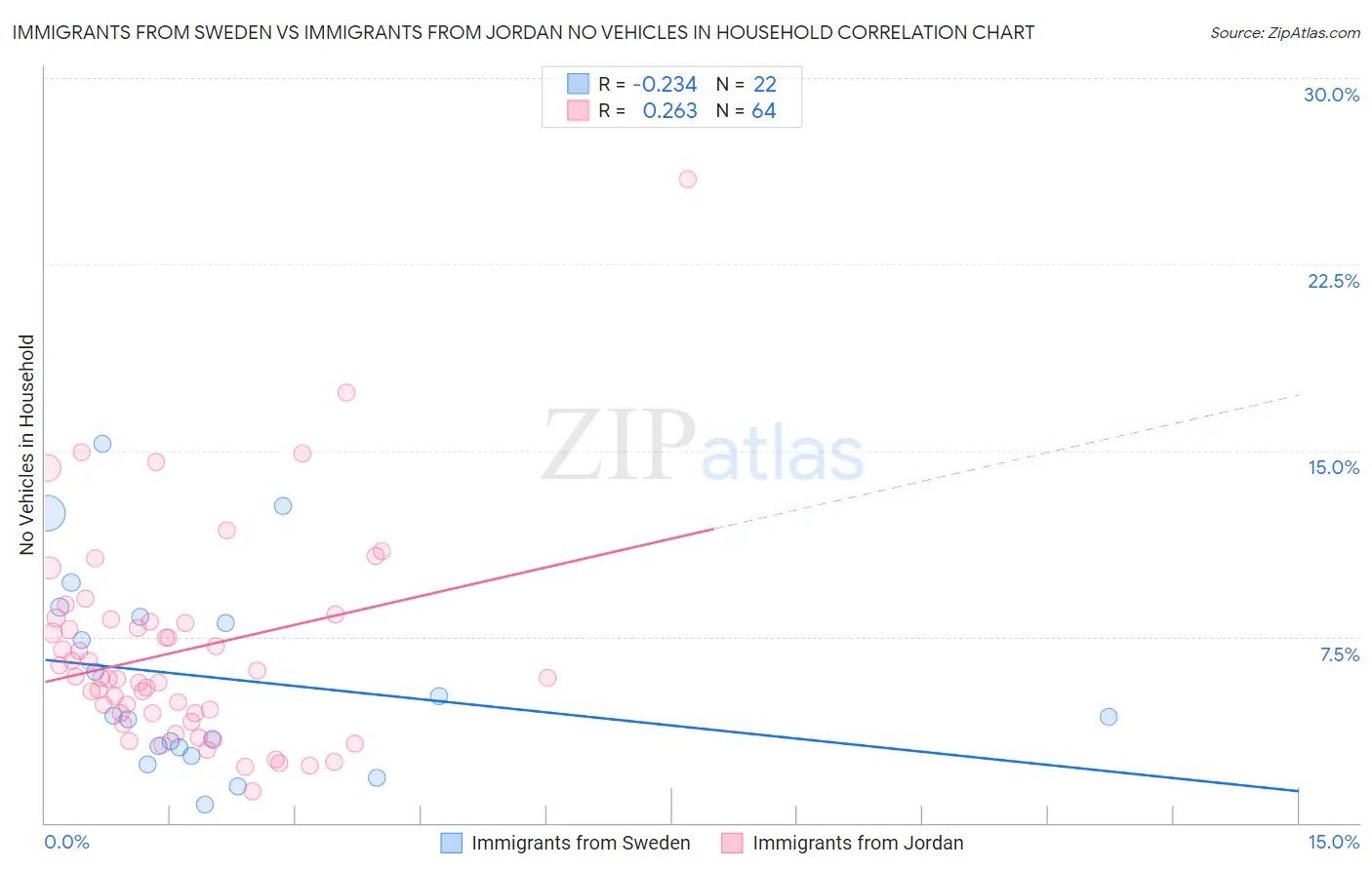 Immigrants from Sweden vs Immigrants from Jordan No Vehicles in Household