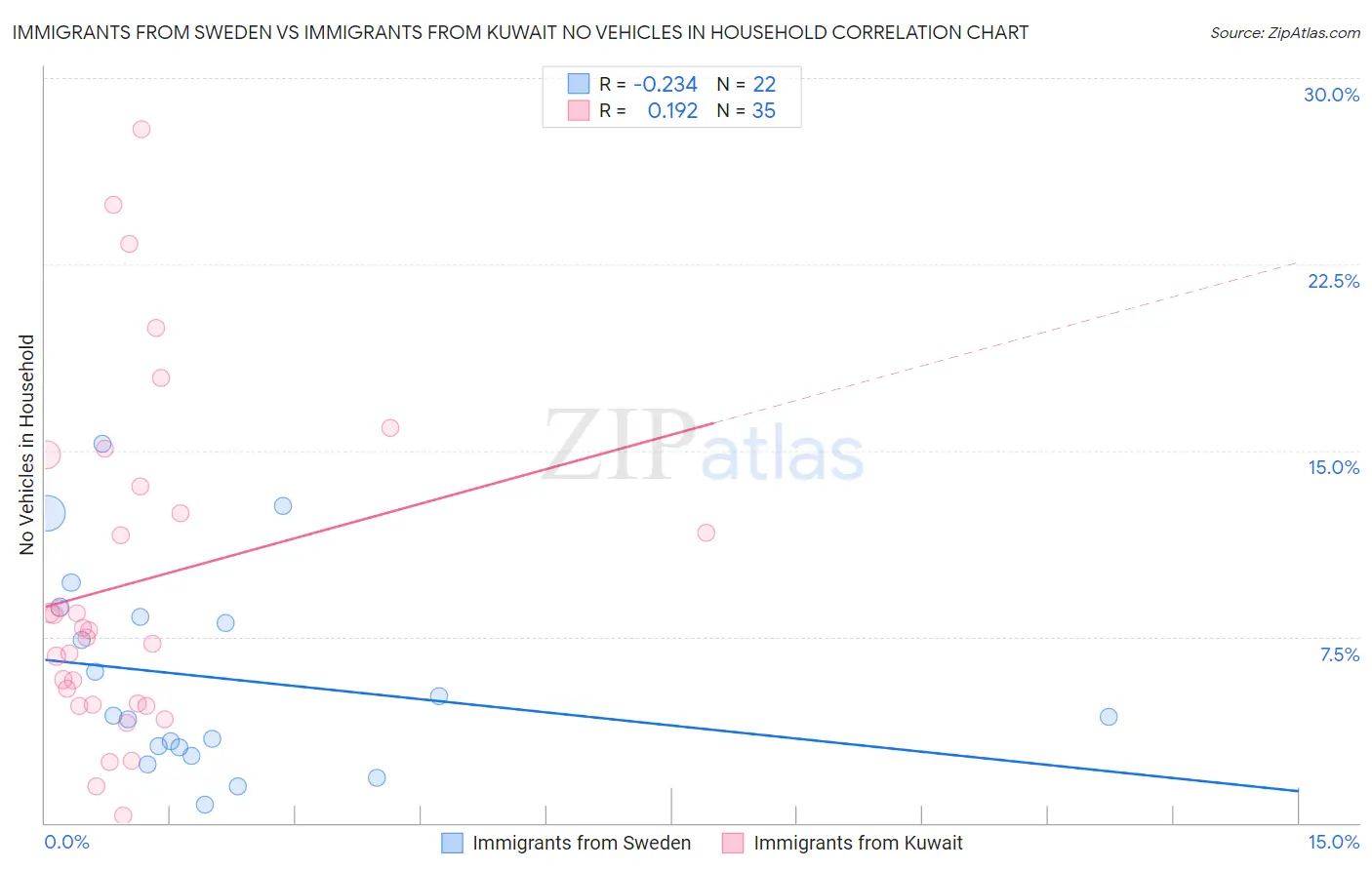Immigrants from Sweden vs Immigrants from Kuwait No Vehicles in Household
