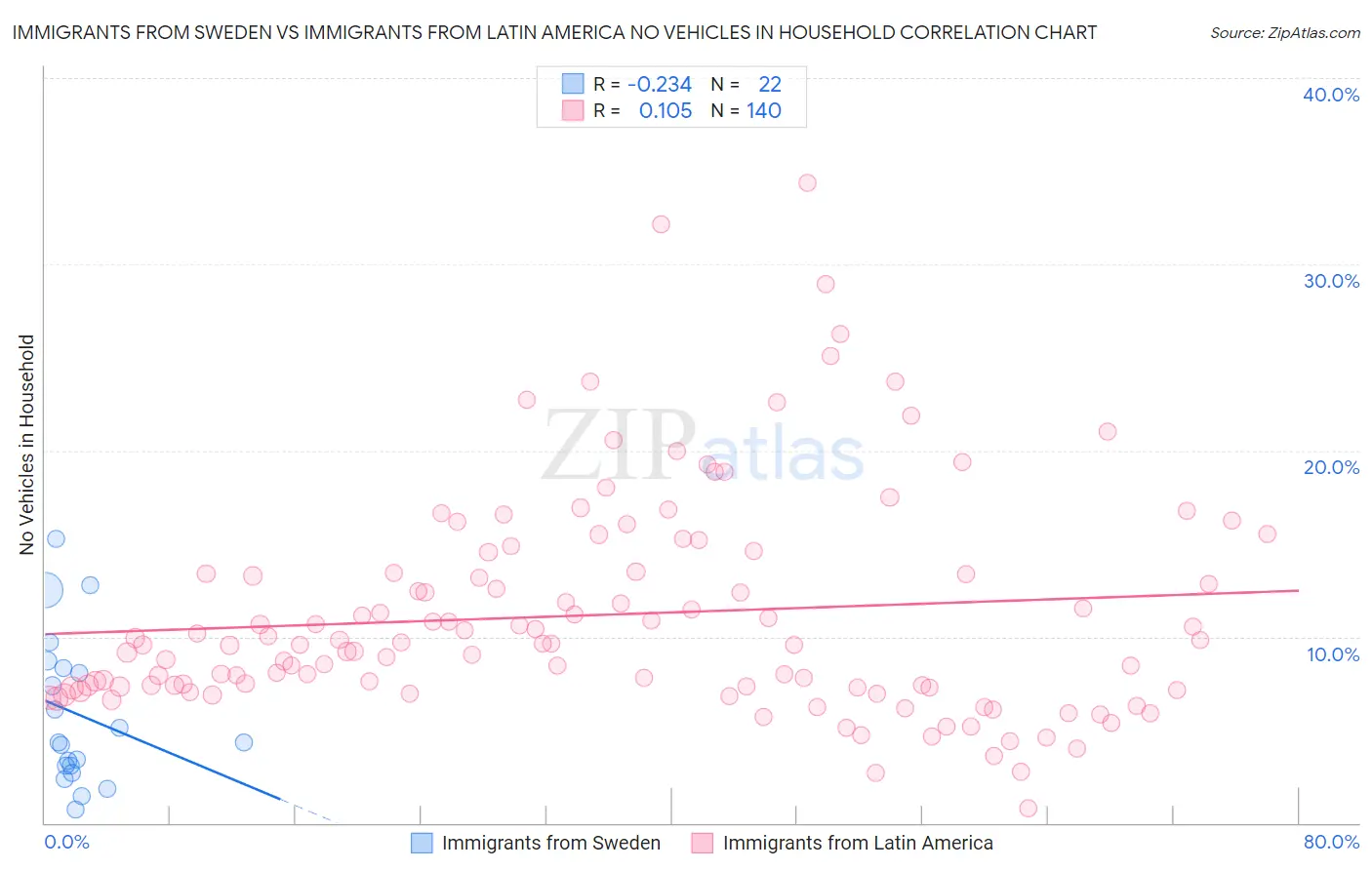 Immigrants from Sweden vs Immigrants from Latin America No Vehicles in Household