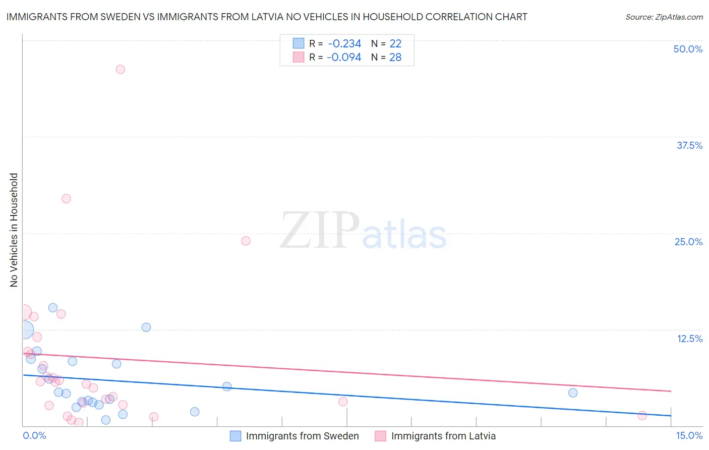 Immigrants from Sweden vs Immigrants from Latvia No Vehicles in Household