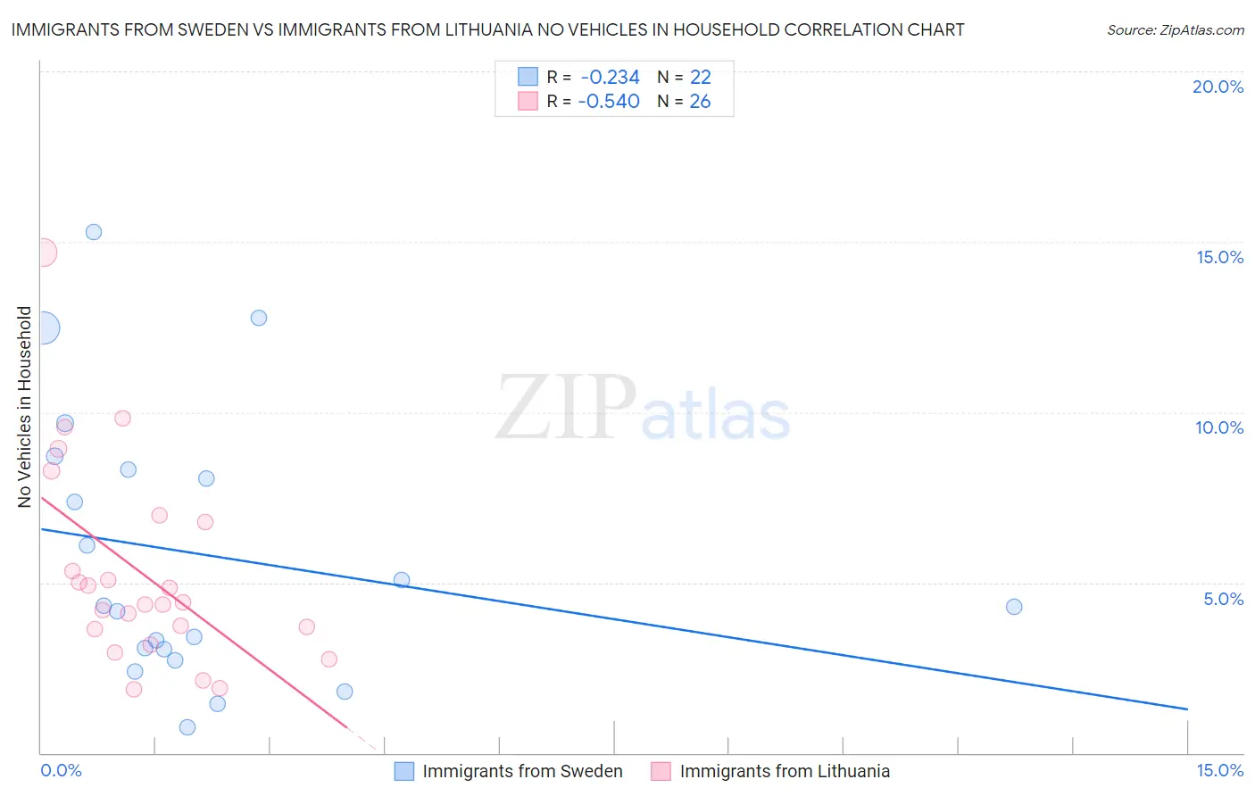 Immigrants from Sweden vs Immigrants from Lithuania No Vehicles in Household