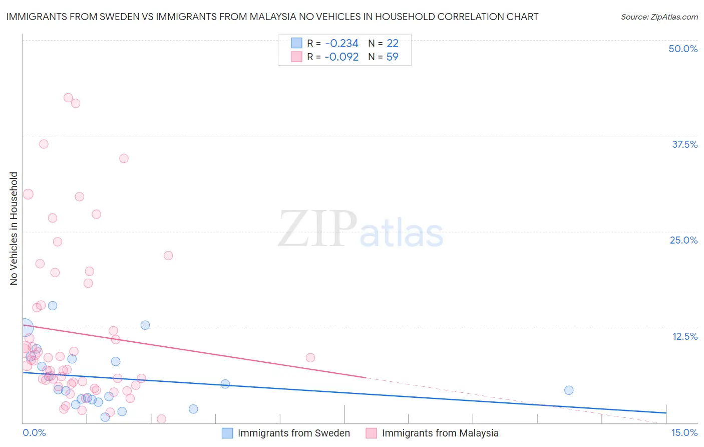 Immigrants from Sweden vs Immigrants from Malaysia No Vehicles in Household