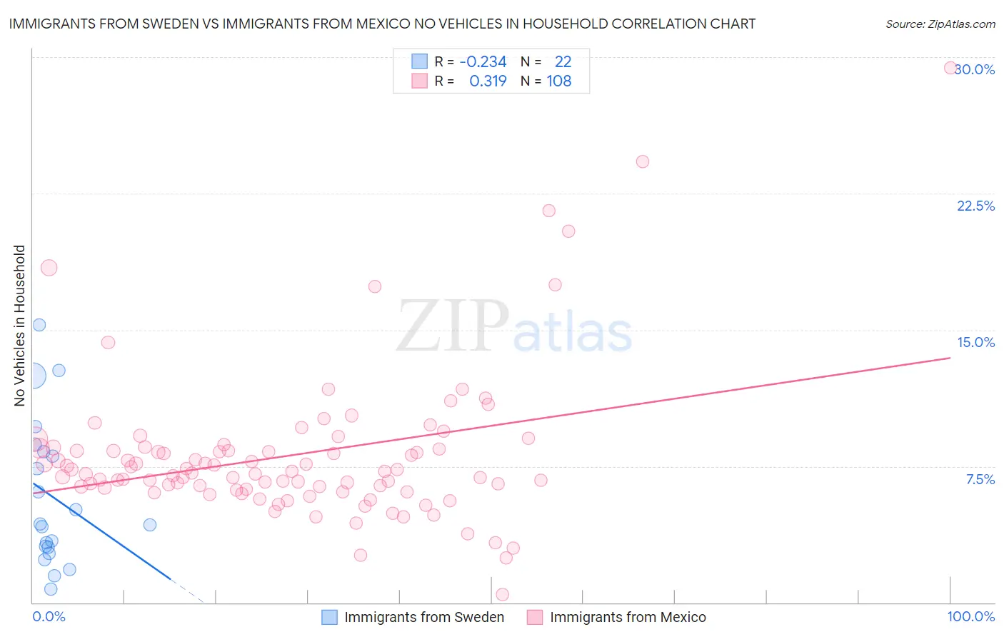 Immigrants from Sweden vs Immigrants from Mexico No Vehicles in Household