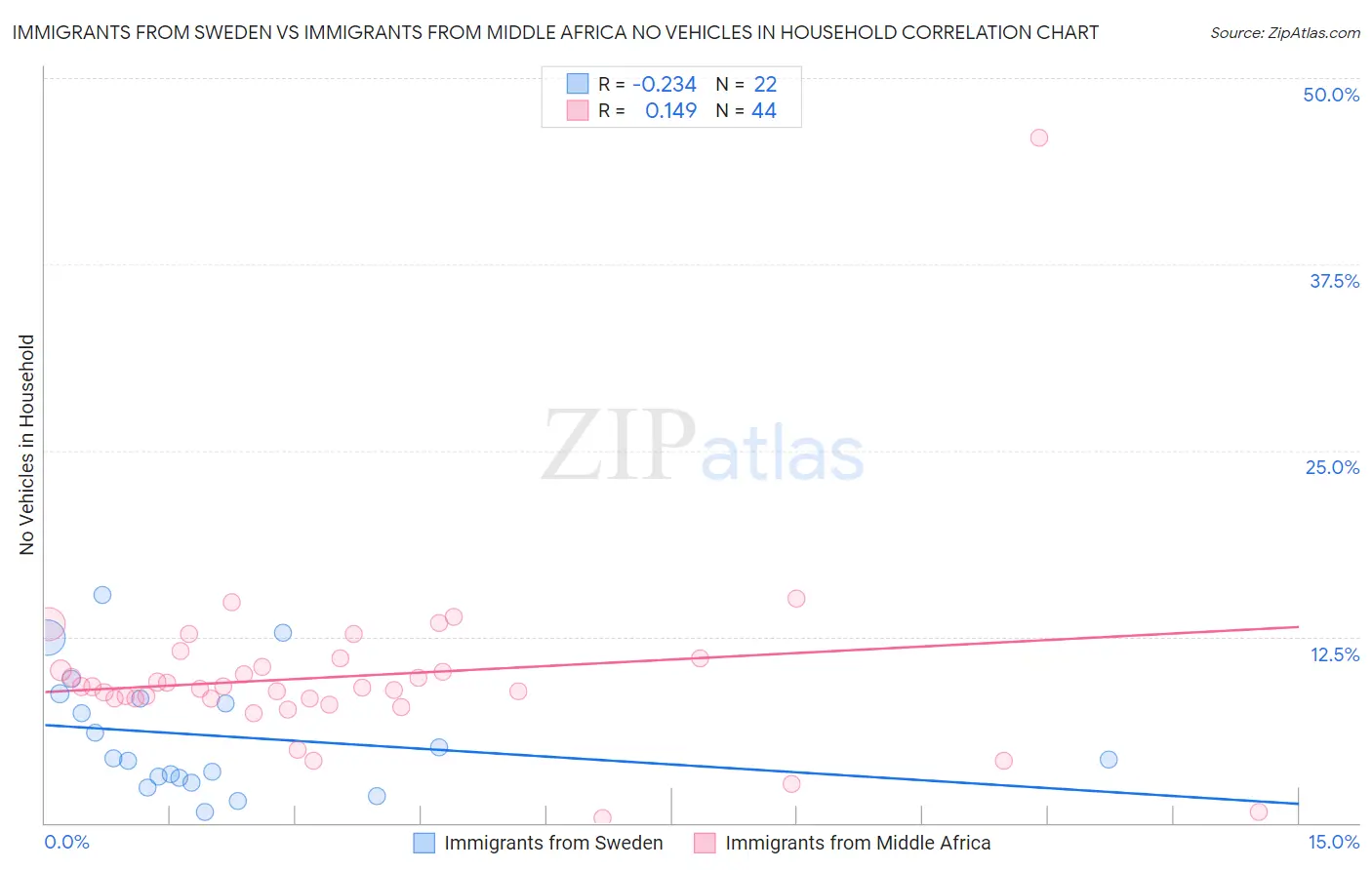 Immigrants from Sweden vs Immigrants from Middle Africa No Vehicles in Household