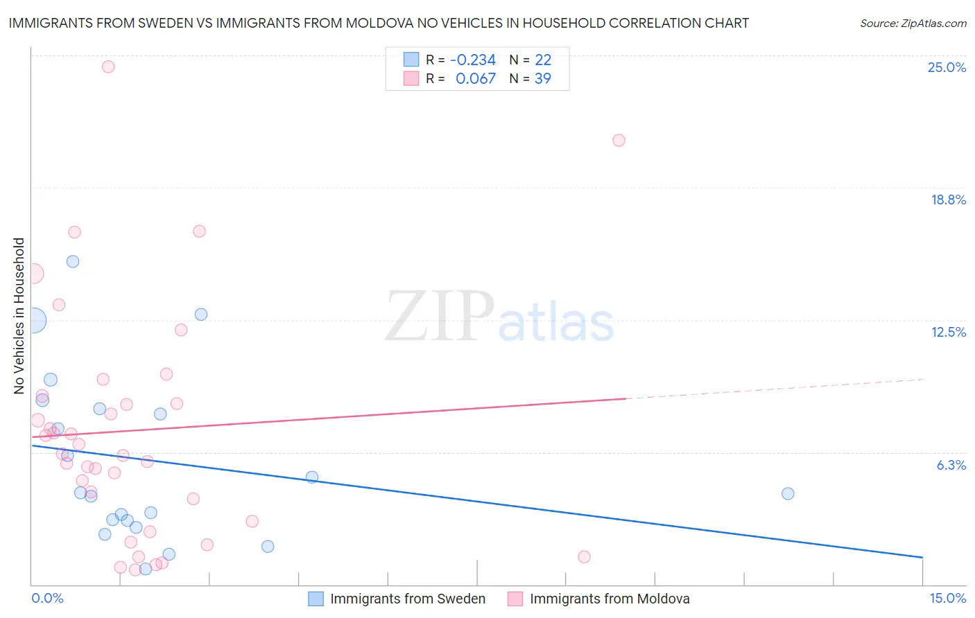 Immigrants from Sweden vs Immigrants from Moldova No Vehicles in Household