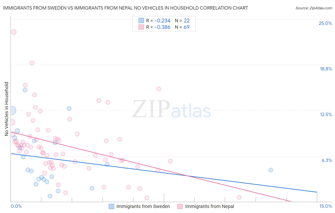 Immigrants from Sweden vs Immigrants from Nepal No Vehicles in Household