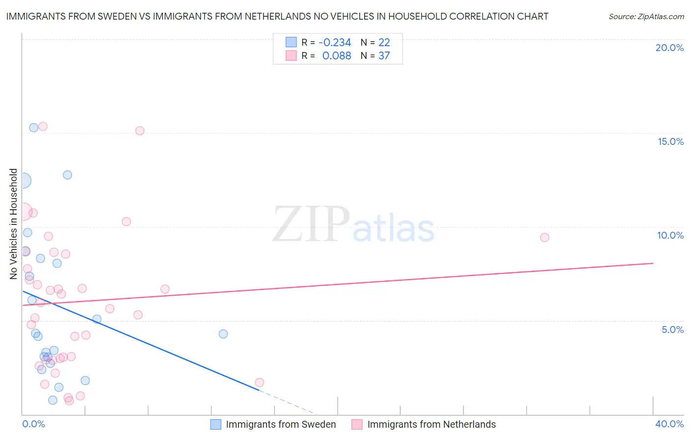 Immigrants from Sweden vs Immigrants from Netherlands No Vehicles in Household