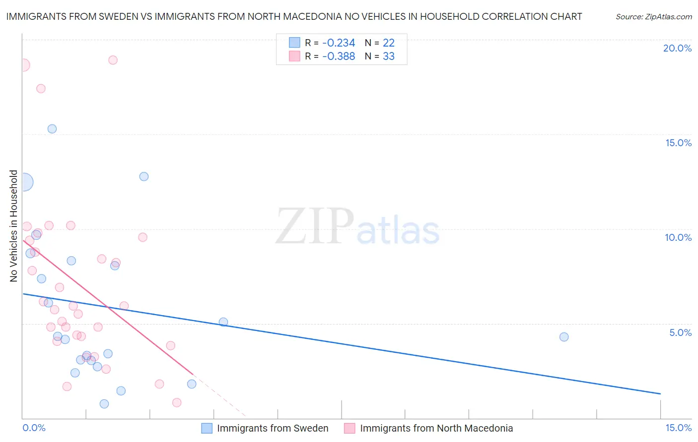 Immigrants from Sweden vs Immigrants from North Macedonia No Vehicles in Household