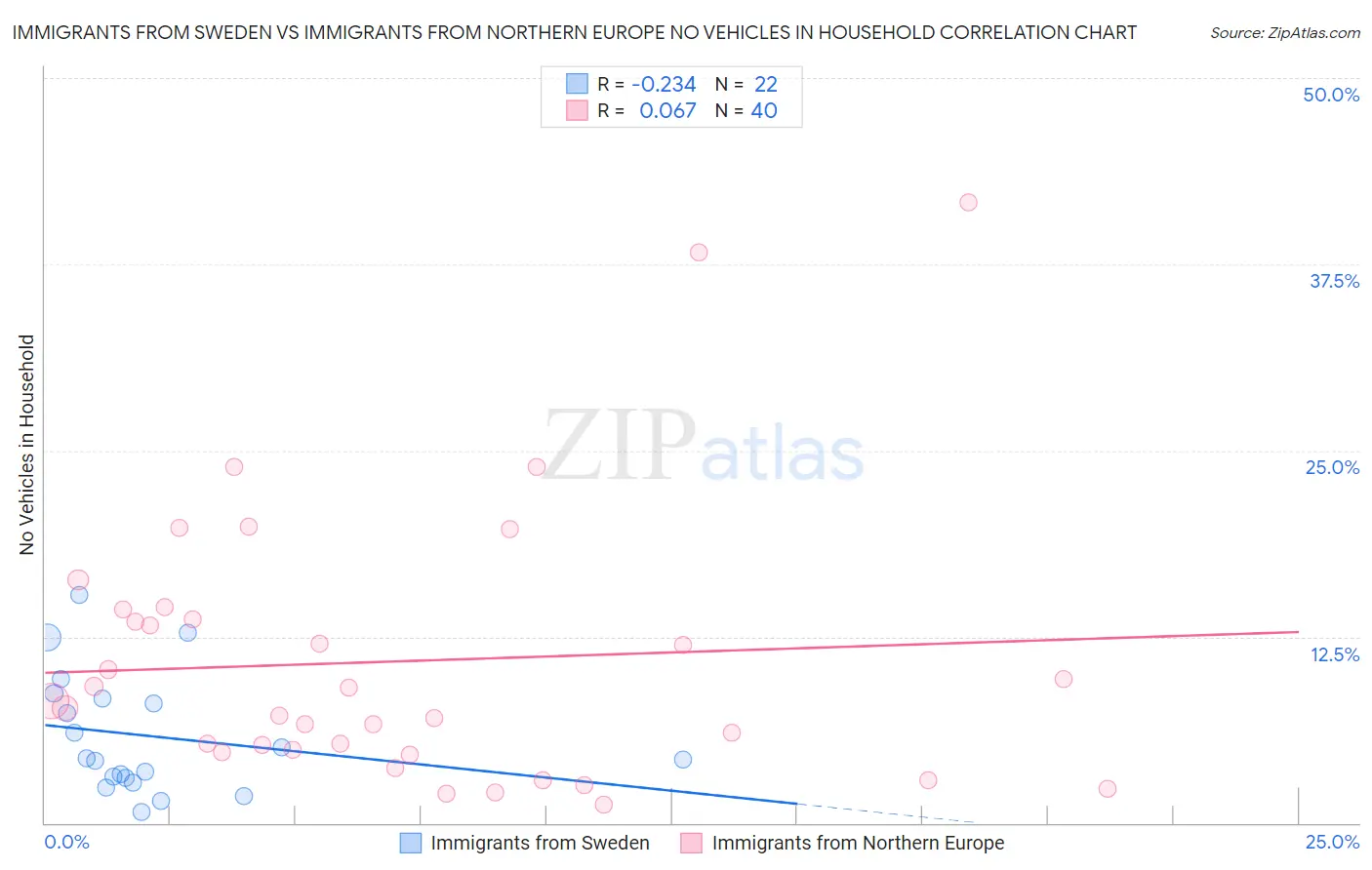 Immigrants from Sweden vs Immigrants from Northern Europe No Vehicles in Household