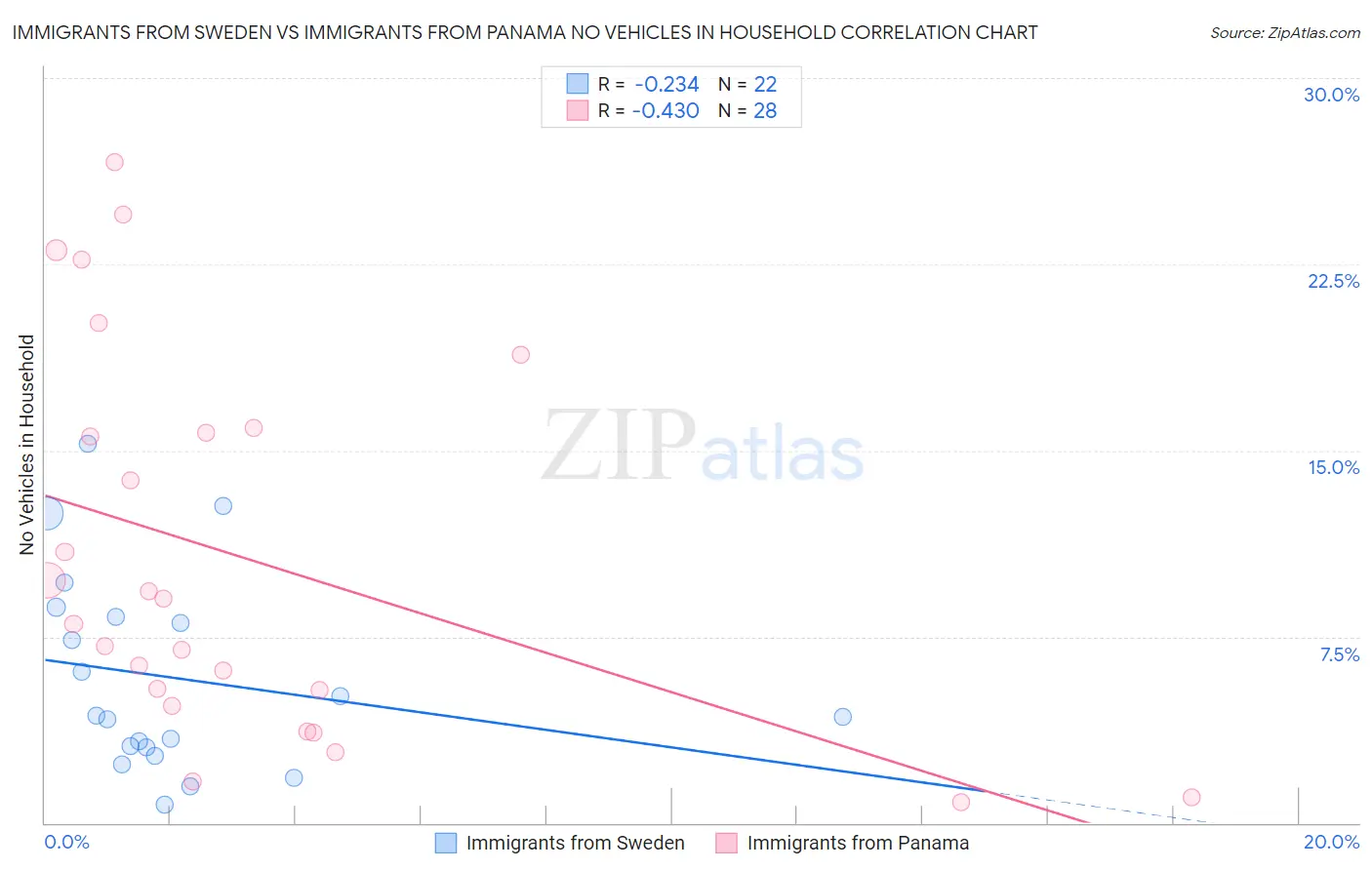 Immigrants from Sweden vs Immigrants from Panama No Vehicles in Household