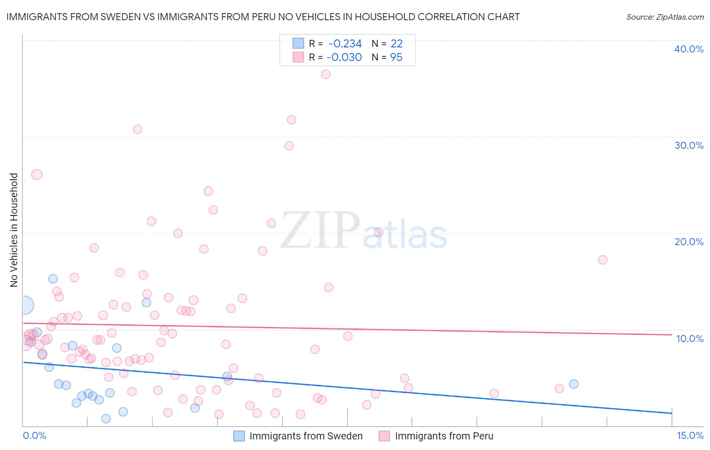 Immigrants from Sweden vs Immigrants from Peru No Vehicles in Household
