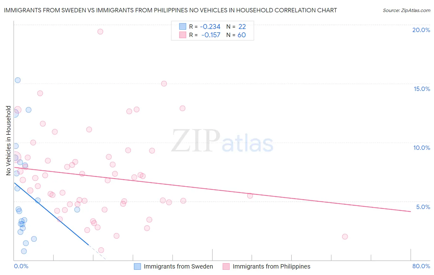 Immigrants from Sweden vs Immigrants from Philippines No Vehicles in Household