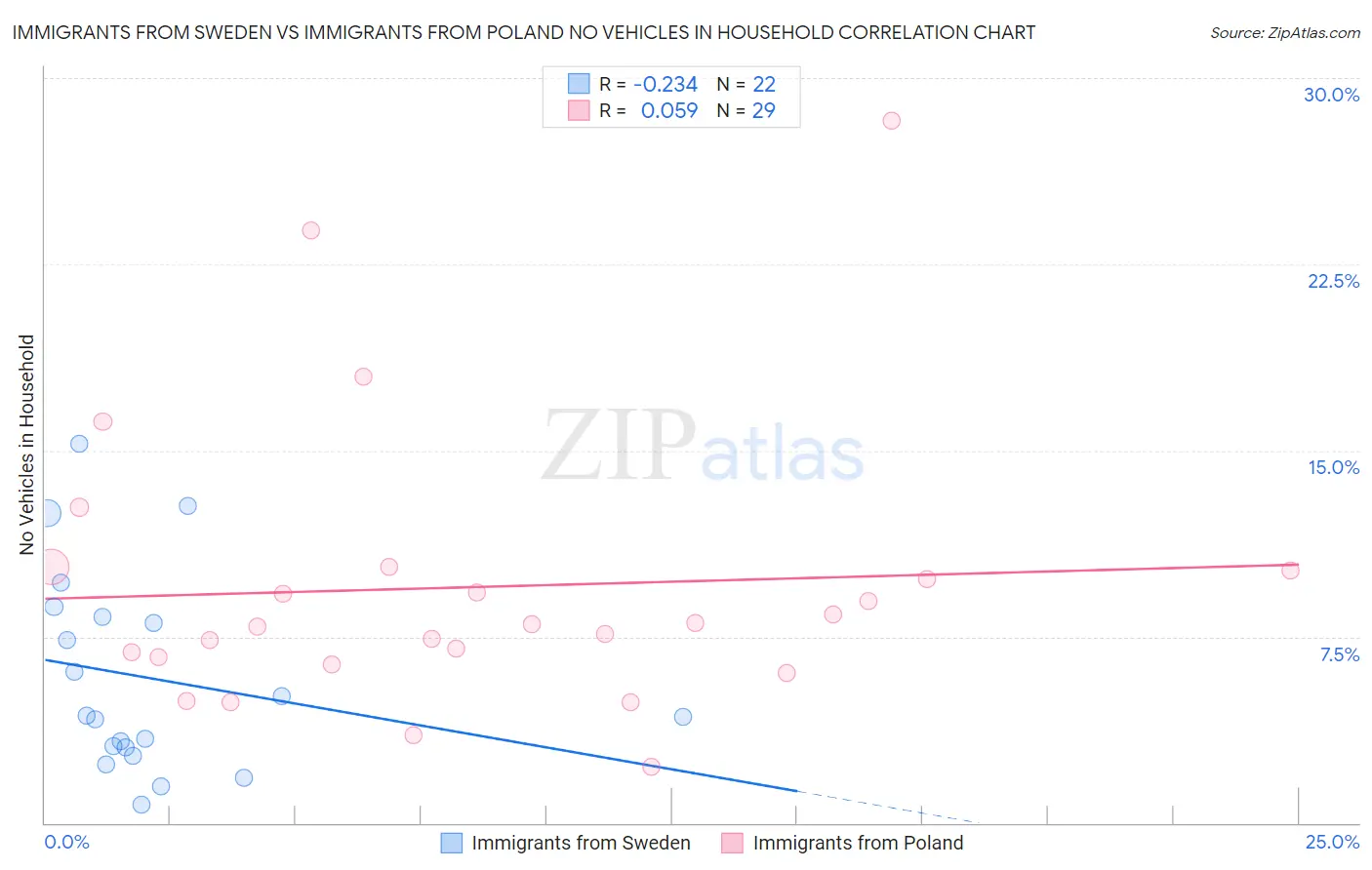 Immigrants from Sweden vs Immigrants from Poland No Vehicles in Household