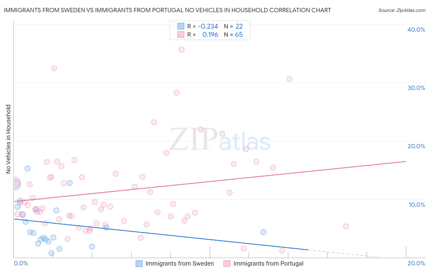 Immigrants from Sweden vs Immigrants from Portugal No Vehicles in Household