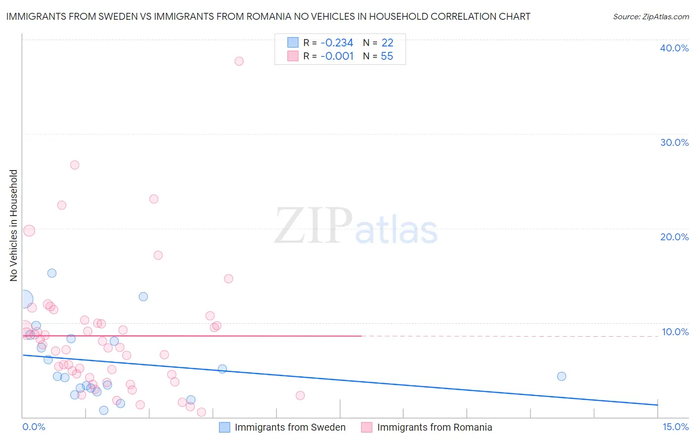 Immigrants from Sweden vs Immigrants from Romania No Vehicles in Household