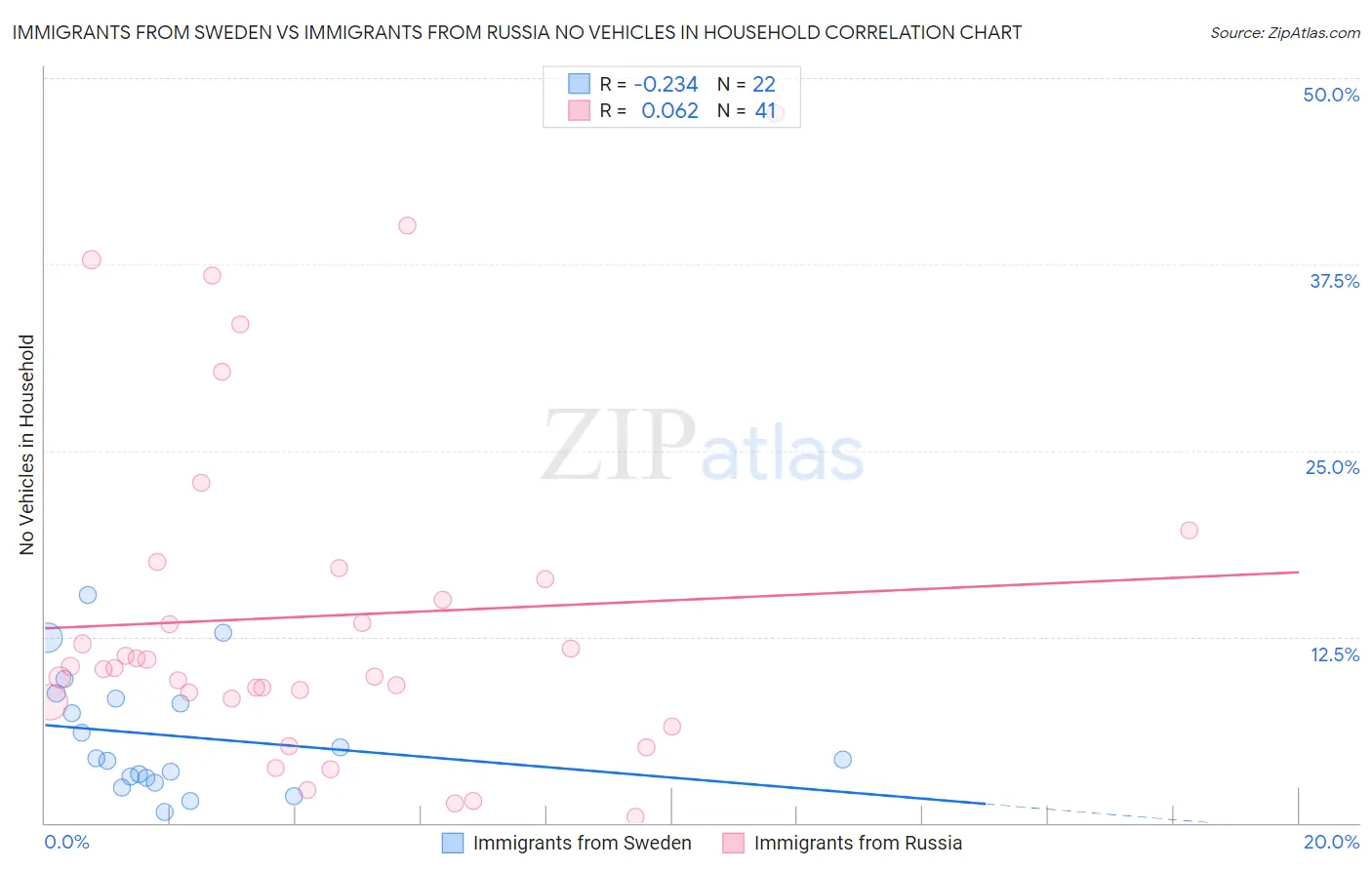 Immigrants from Sweden vs Immigrants from Russia No Vehicles in Household