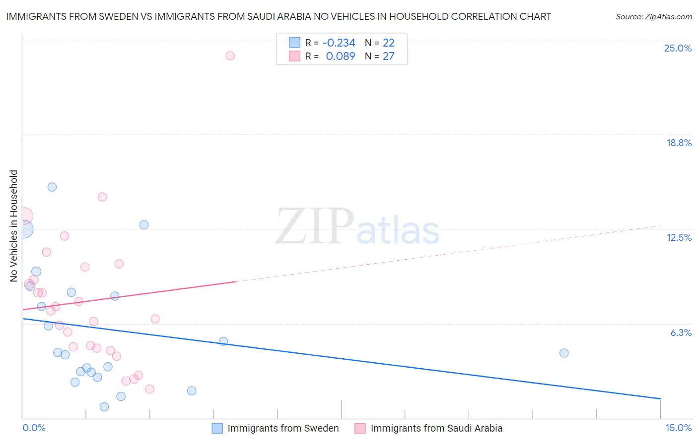 Immigrants from Sweden vs Immigrants from Saudi Arabia No Vehicles in Household