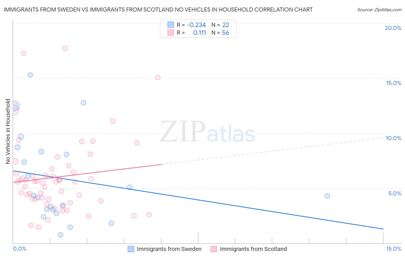 Immigrants from Sweden vs Immigrants from Scotland No Vehicles in Household