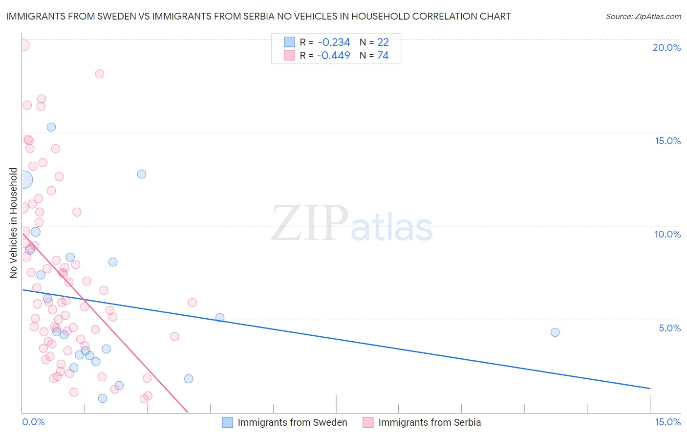 Immigrants from Sweden vs Immigrants from Serbia No Vehicles in Household